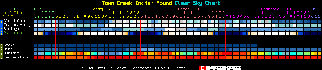 Current forecast for Town Creek Indian Mound Clear Sky Chart