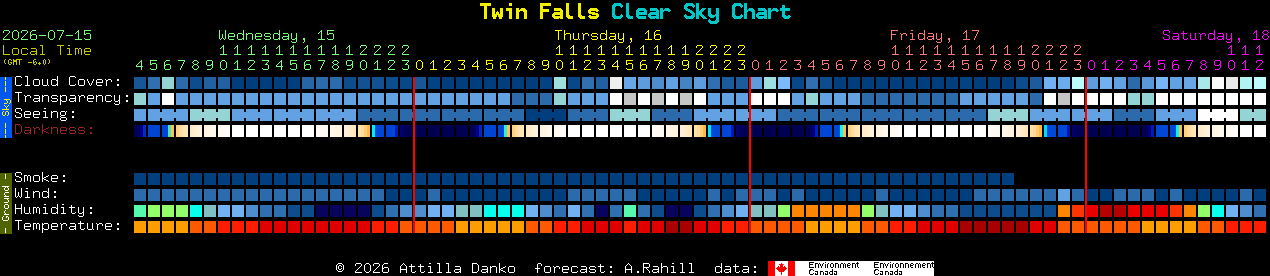 Current forecast for Twin Falls Clear Sky Chart