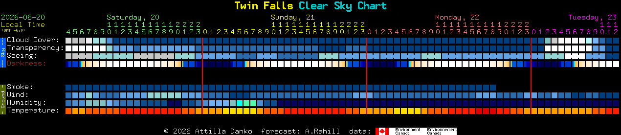 Current forecast for Twin Falls Clear Sky Chart