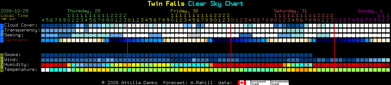 Current forecast for Twin Falls Clear Sky Chart
