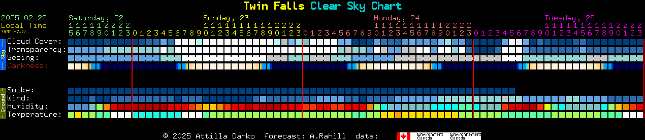 Current forecast for Twin Falls Clear Sky Chart