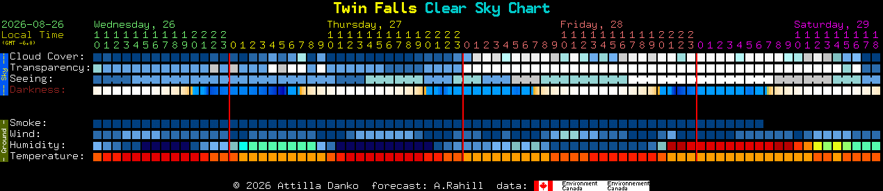 Current forecast for Twin Falls Clear Sky Chart