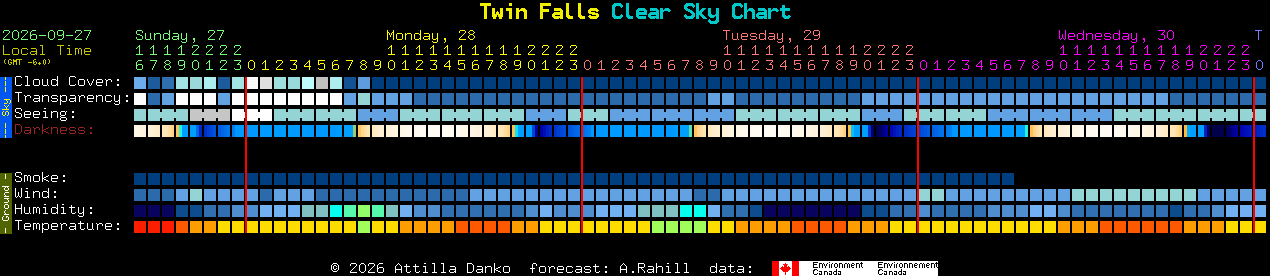 Current forecast for Twin Falls Clear Sky Chart