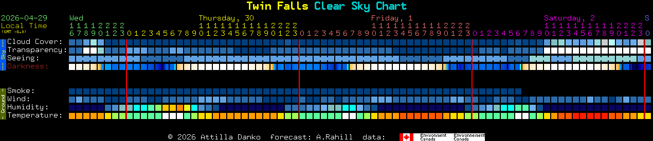 Current forecast for Twin Falls Clear Sky Chart