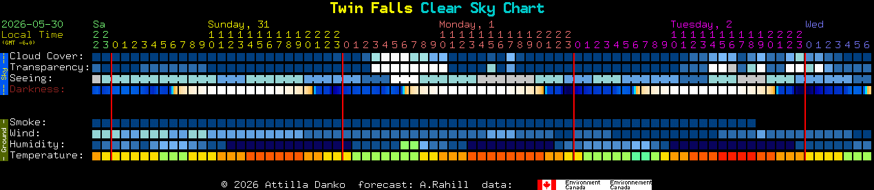 Current forecast for Twin Falls Clear Sky Chart