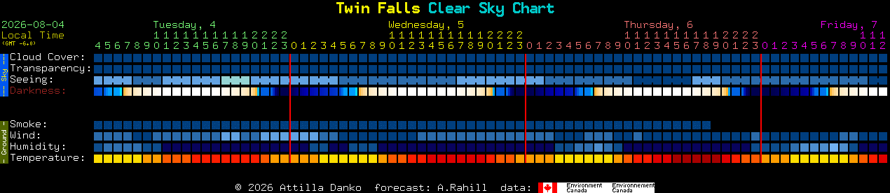 Current forecast for Twin Falls Clear Sky Chart