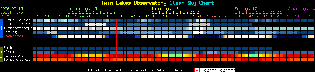 Current forecast for Twin Lakes Observatory Clear Sky Chart