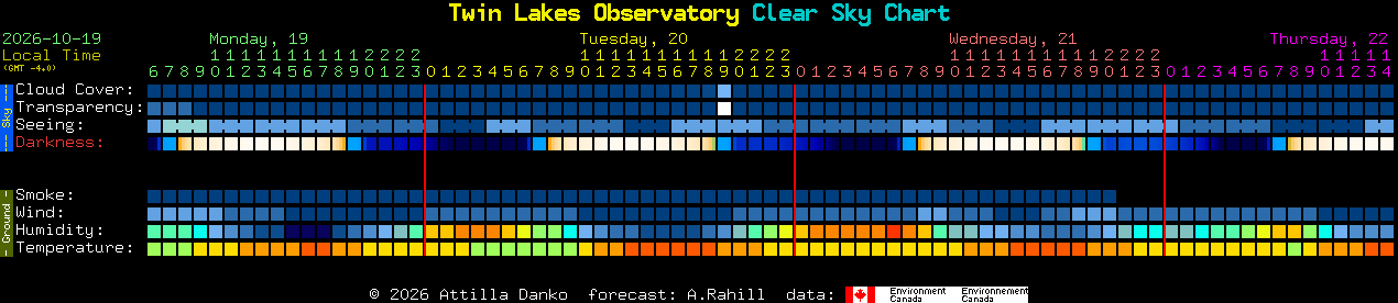 Current forecast for Twin Lakes Observatory Clear Sky Chart