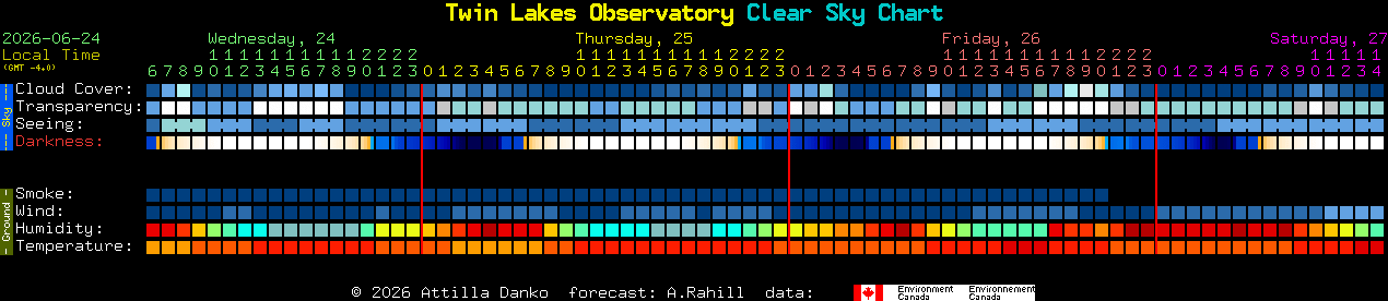 Current forecast for Twin Lakes Observatory Clear Sky Chart