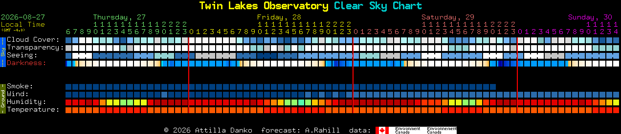 Current forecast for Twin Lakes Observatory Clear Sky Chart