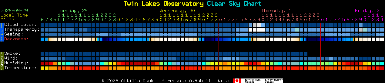 Current forecast for Twin Lakes Observatory Clear Sky Chart