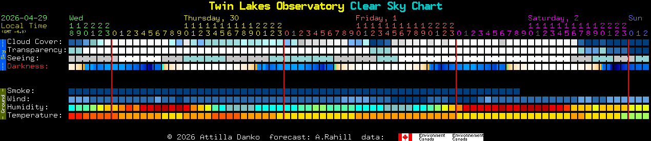 Current forecast for Twin Lakes Observatory Clear Sky Chart