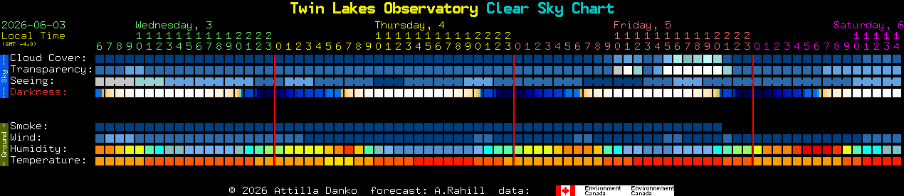Current forecast for Twin Lakes Observatory Clear Sky Chart