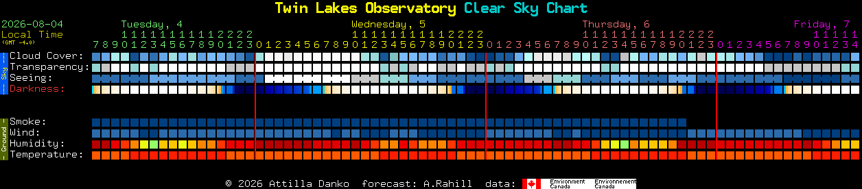 Current forecast for Twin Lakes Observatory Clear Sky Chart