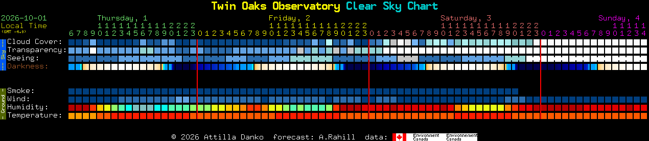 Current forecast for Twin Oaks Observatory Clear Sky Chart