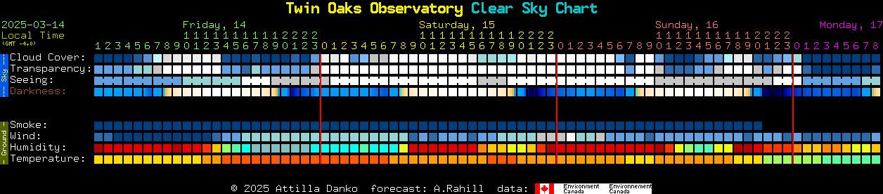 Current forecast for Twin Oaks Observatory Clear Sky Chart