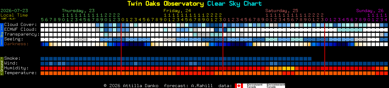 Current forecast for Twin Oaks Observatory Clear Sky Chart