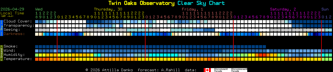 Current forecast for Twin Oaks Observatory Clear Sky Chart