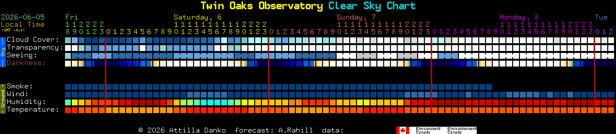 Current forecast for Twin Oaks Observatory Clear Sky Chart