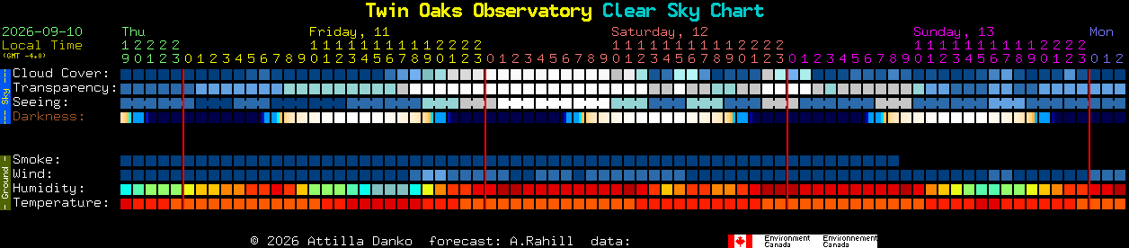 Current forecast for Twin Oaks Observatory Clear Sky Chart