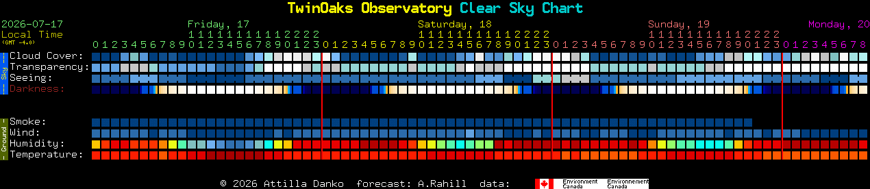 Current forecast for TwinOaks Observatory Clear Sky Chart