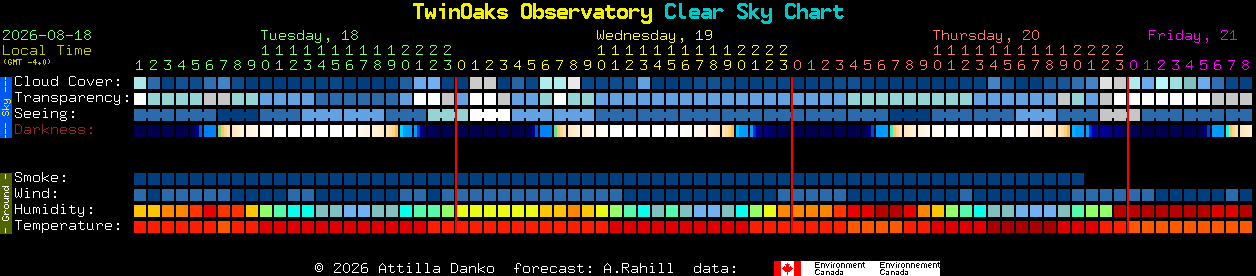 Current forecast for TwinOaks Observatory Clear Sky Chart