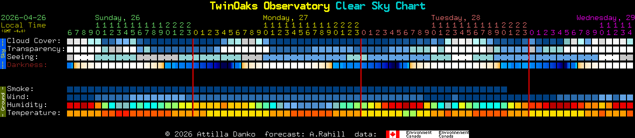 Current forecast for TwinOaks Observatory Clear Sky Chart