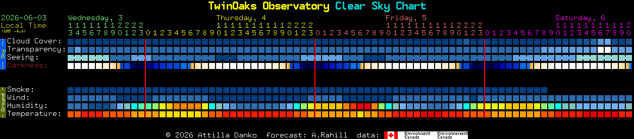 Current forecast for TwinOaks Observatory Clear Sky Chart