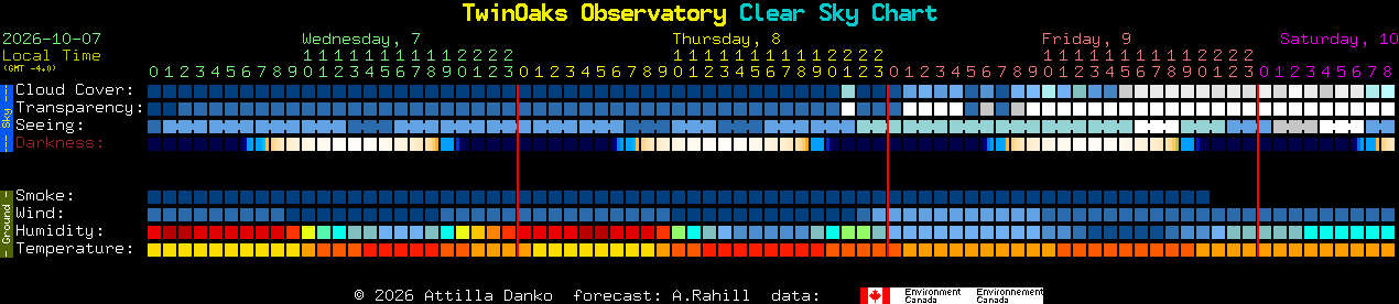 Current forecast for TwinOaks Observatory Clear Sky Chart