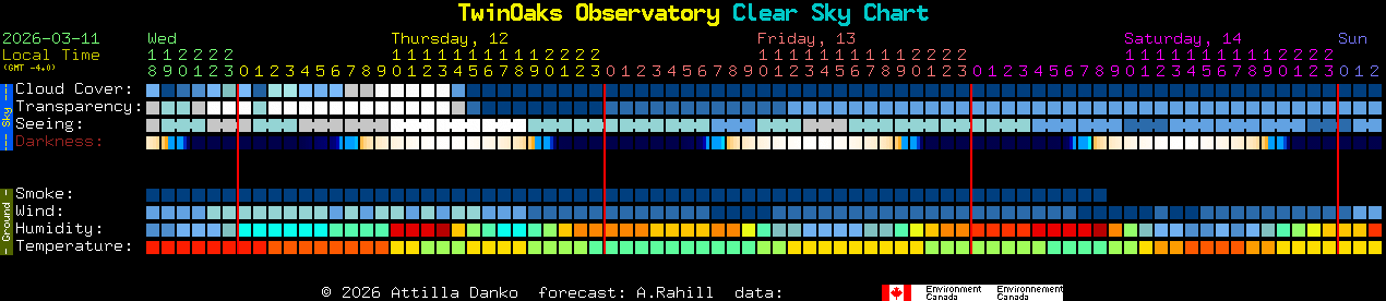 Current forecast for TwinOaks Observatory Clear Sky Chart