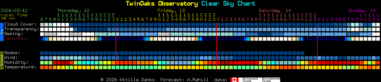Current forecast for TwinOaks Observatory Clear Sky Chart