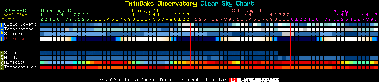 Current forecast for TwinOaks Observatory Clear Sky Chart