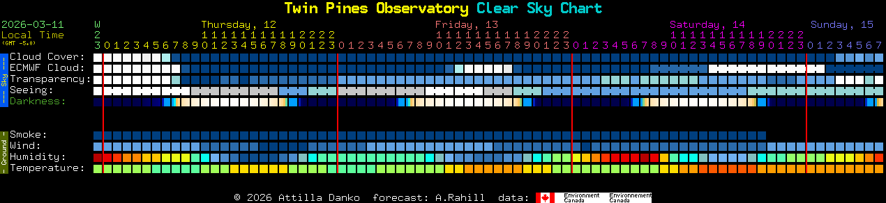 Current forecast for Twin Pines Observatory Clear Sky Chart