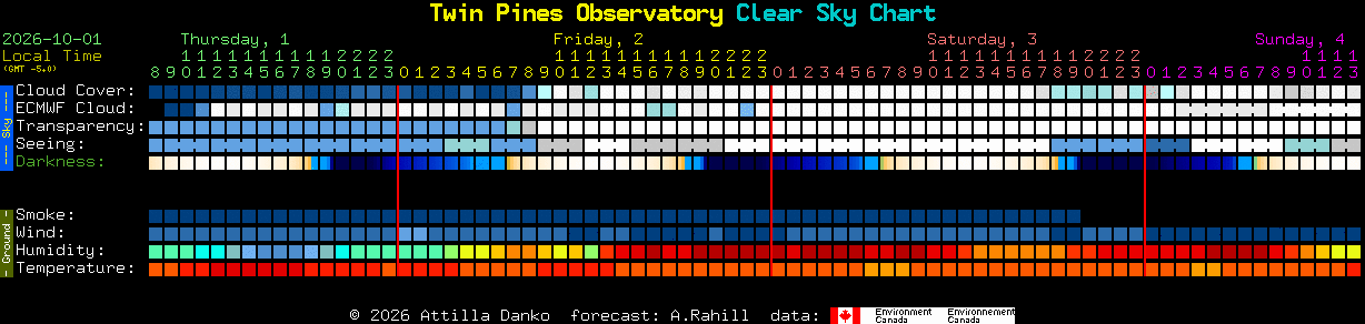 Current forecast for Twin Pines Observatory Clear Sky Chart