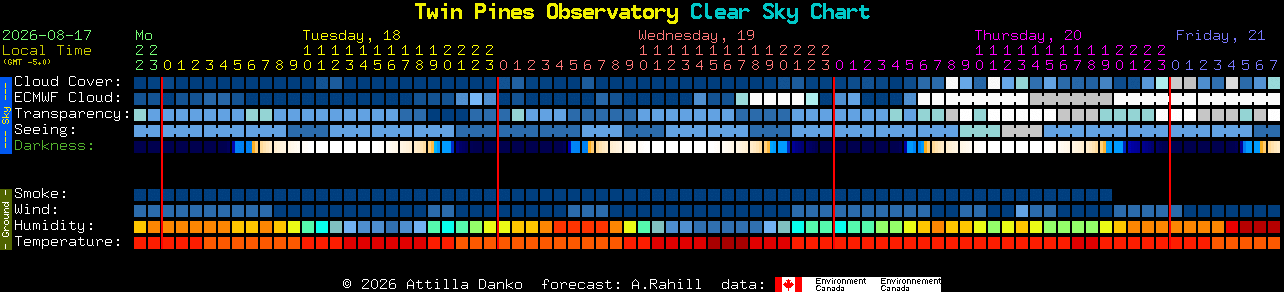 Current forecast for Twin Pines Observatory Clear Sky Chart