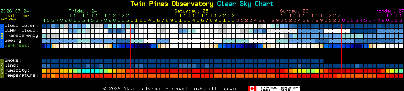 Current forecast for Twin Pines Observatory Clear Sky Chart