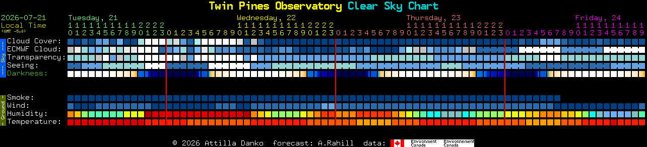 Current forecast for Twin Pines Observatory Clear Sky Chart