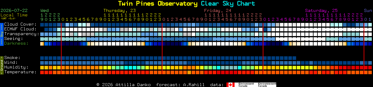 Current forecast for Twin Pines Observatory Clear Sky Chart
