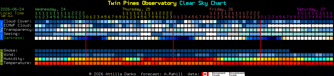 Current forecast for Twin Pines Observatory Clear Sky Chart