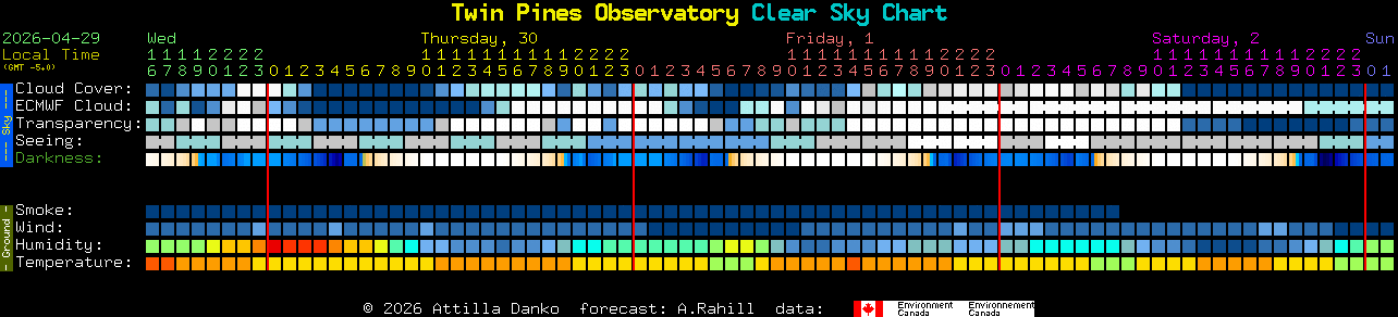 Current forecast for Twin Pines Observatory Clear Sky Chart