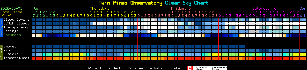 Current forecast for Twin Pines Observatory Clear Sky Chart