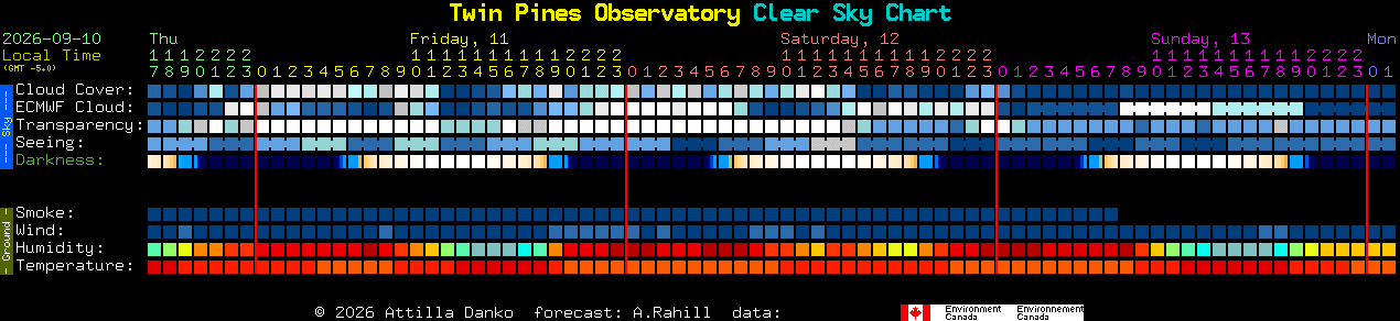 Current forecast for Twin Pines Observatory Clear Sky Chart