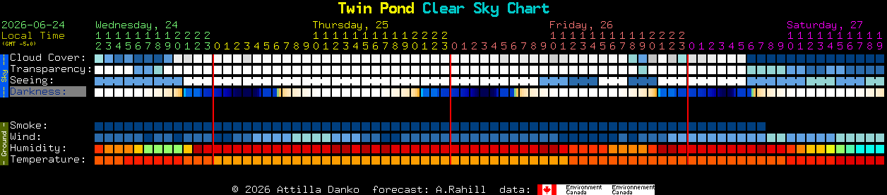 Current forecast for Twin Pond Clear Sky Chart
