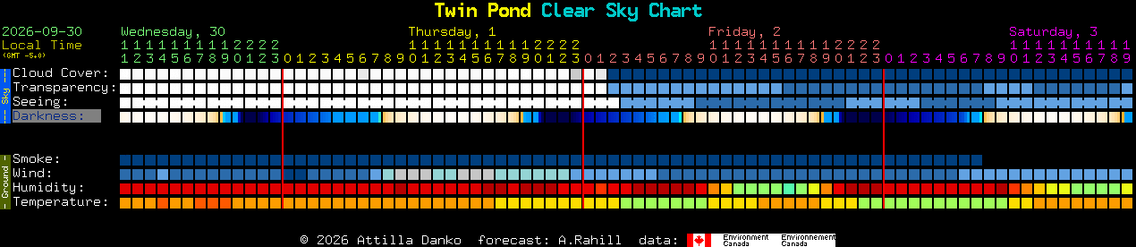 Current forecast for Twin Pond Clear Sky Chart