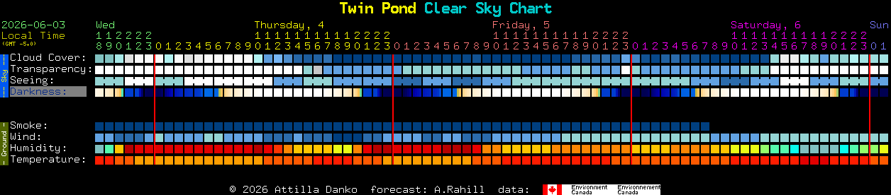 Current forecast for Twin Pond Clear Sky Chart