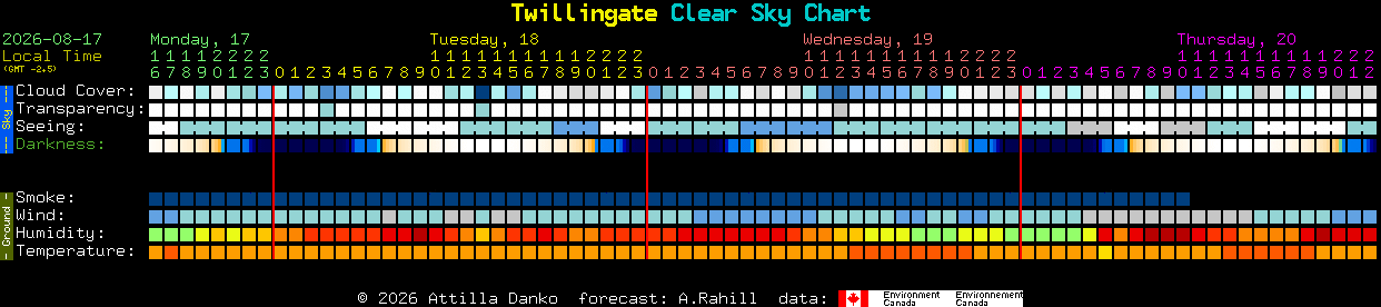 Current forecast for Twillingate Clear Sky Chart