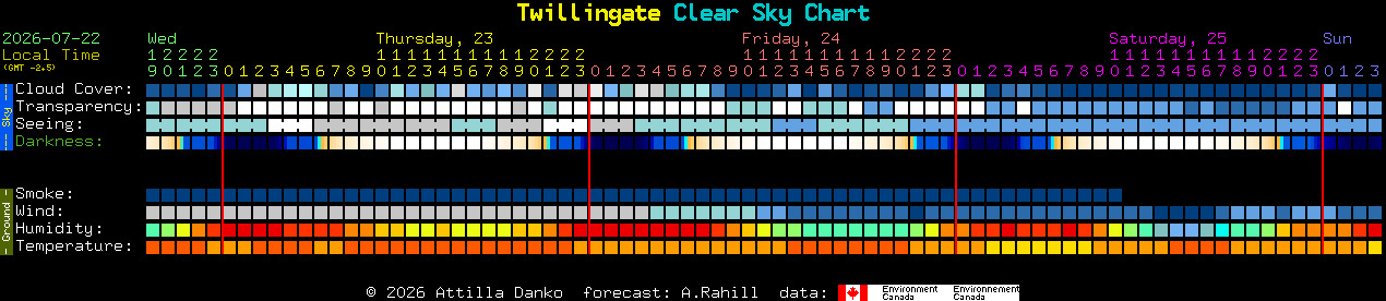 Current forecast for Twillingate Clear Sky Chart