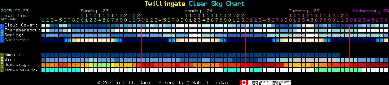 Current forecast for Twillingate Clear Sky Chart