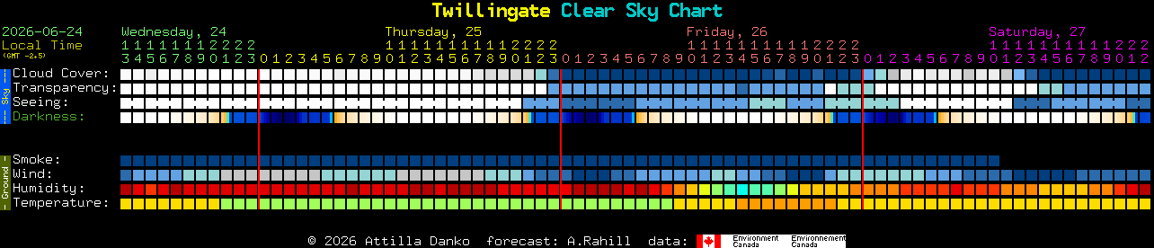 Current forecast for Twillingate Clear Sky Chart