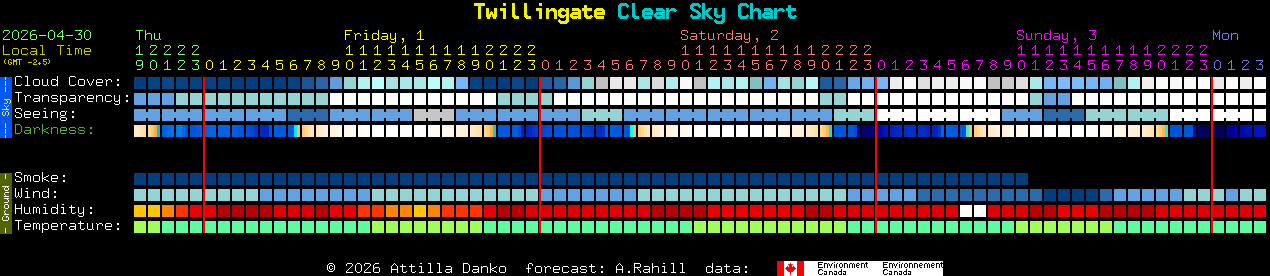 Current forecast for Twillingate Clear Sky Chart
